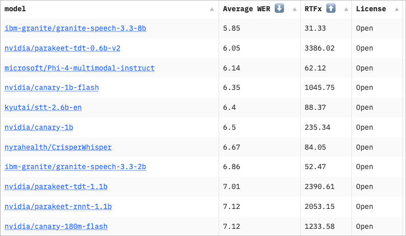 Automatic Speech Recognition (ASR) leaderboard showing model performance rankings