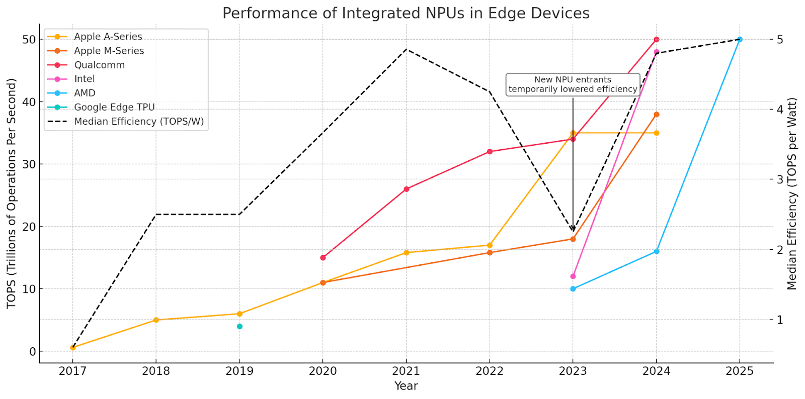 Chart comparing NPU TOPS (Trillions of Operations Per Second) across different devices over the last couple of years