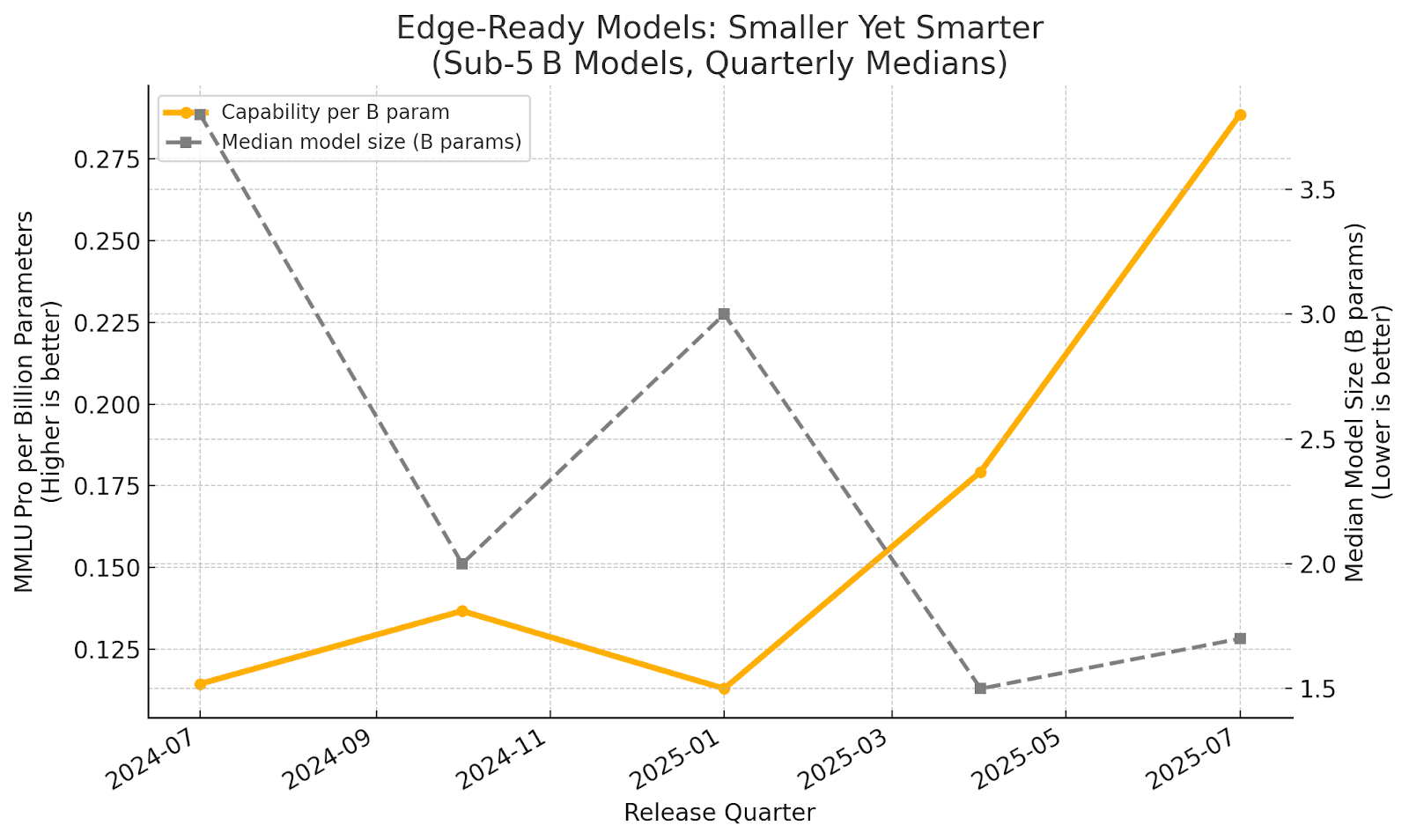 Performance comparison chart between Small Language Models (SLMs) and Large Language Models (LLMs)