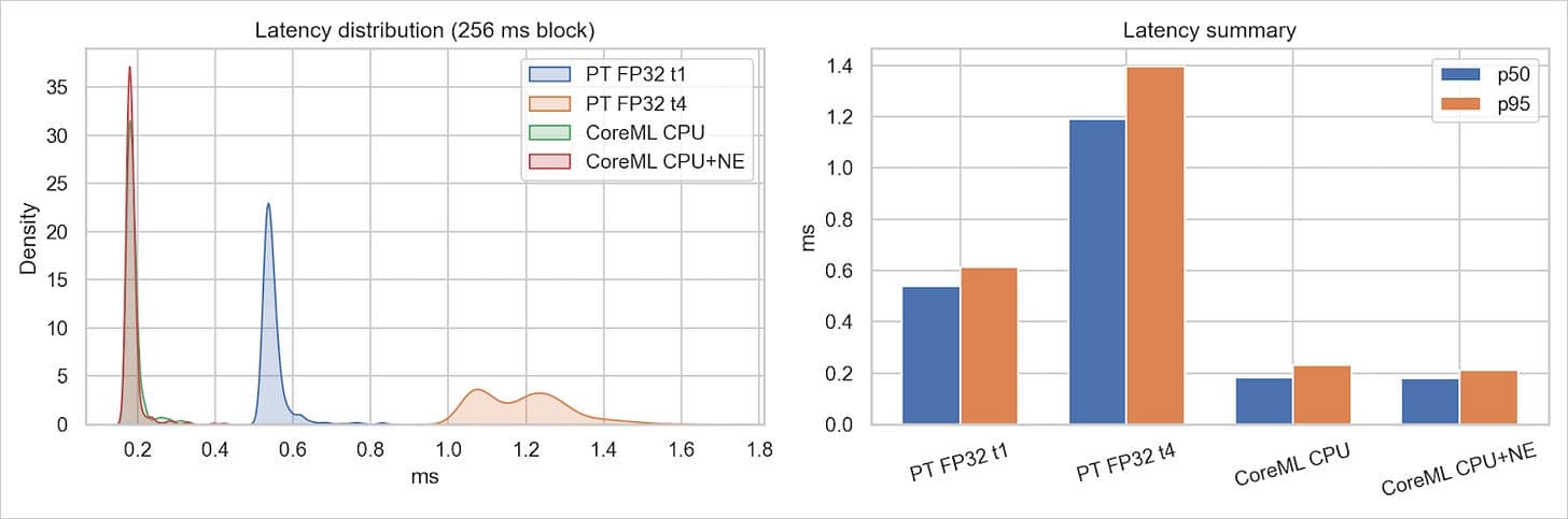 Accuracy and compression trade-off graph generated by Möbius